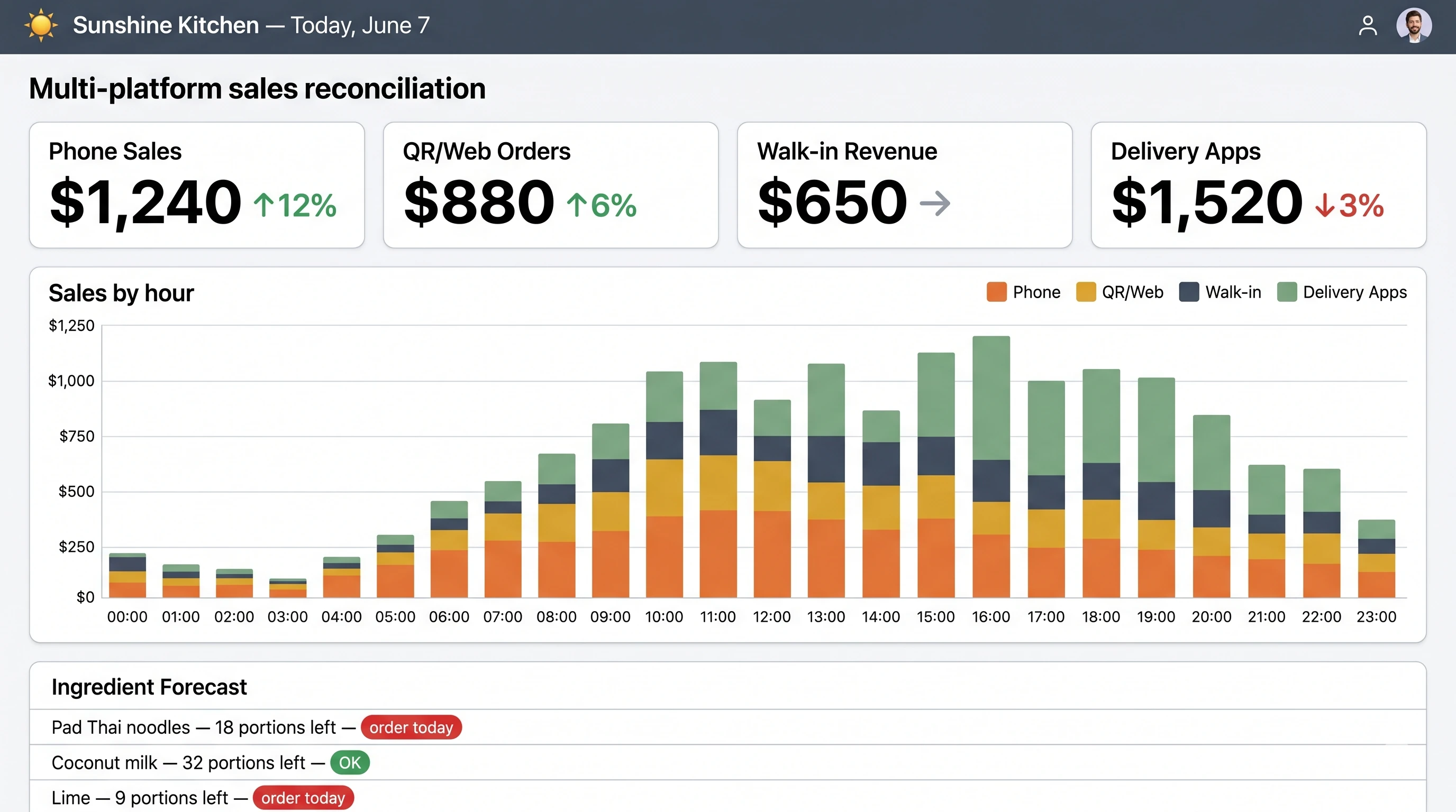 Kubilo reconciliation dashboard showing channel-by-channel sales totals, an hourly chart, and an ingredient forecast table.